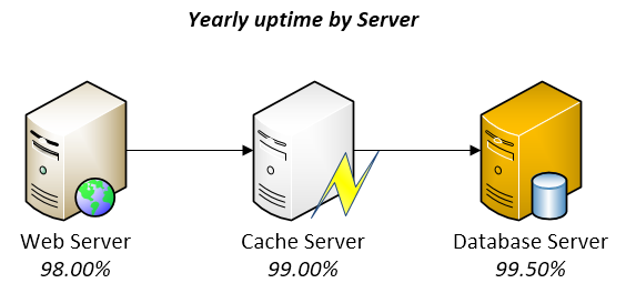 Uptime.