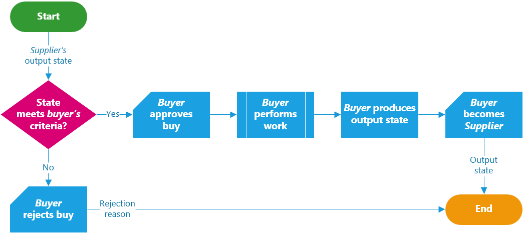 SupplierBuyer-Workflow-02